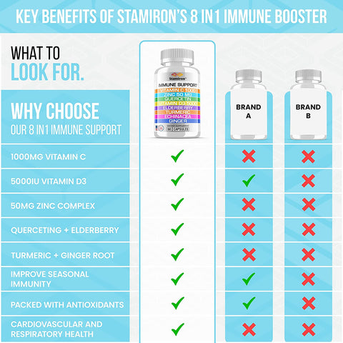 Stamiron 8in1 Immune Booster w/ Quercetin Zinc Vitamin C D Elderberry